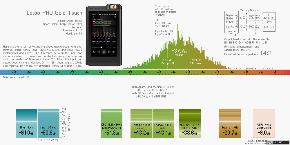 Df-slide with audio measurements of Lotoo PAW Gold Touch